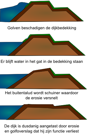 Bestand:Erosie dijk.png