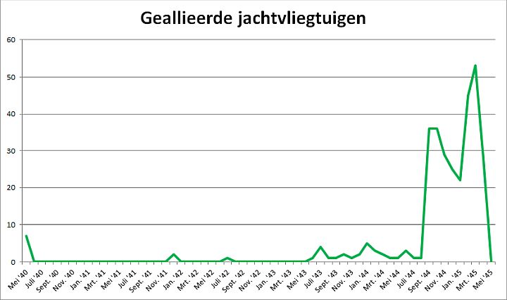 Crashes geallieerde jagers