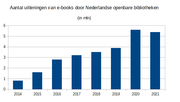 Bestand:Dutch public libraries e-books lent 2014-2021.png