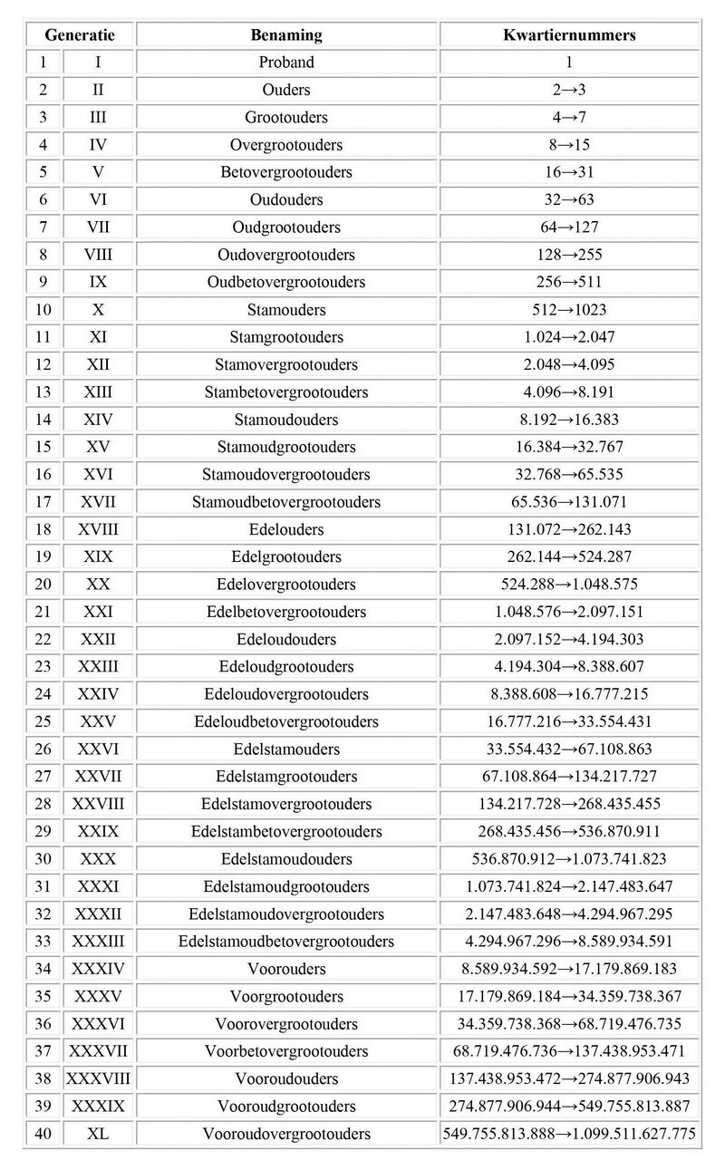 Kwartiernummers voorouders