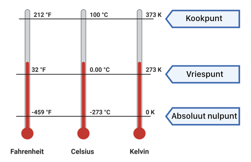 Bestand:Temperature Scales-NL.png