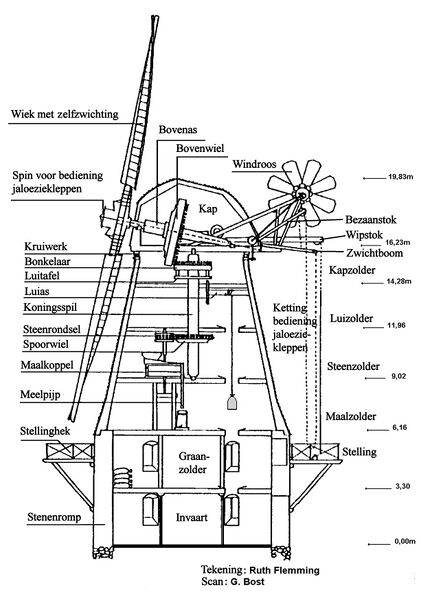 Bestand:Britzermuehle-innen01 Dutch text.jpg