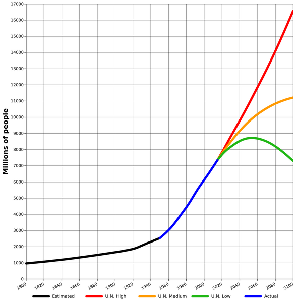 Bestand:World-Population-1800-2100.svg