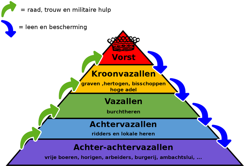 Bestand:Feodale pyramide.png