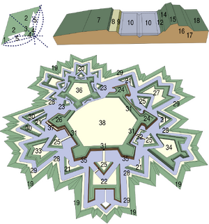 Vestingwerken schema.svg