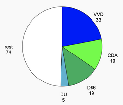 Zetelverdeling Tweede Kamer bij aanvang van het kabinet