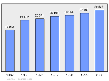 Grafiek inwonertal gemeente